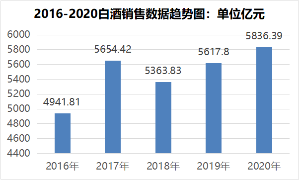 2016-2020白酒销售数据