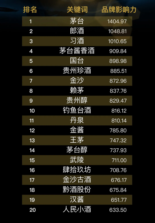 2020中国酱酒品牌影响力TOP20