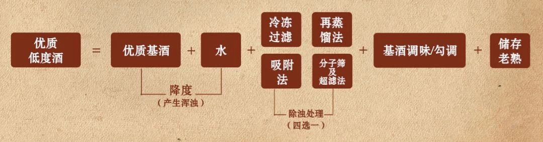 优质低度酒的工艺原理