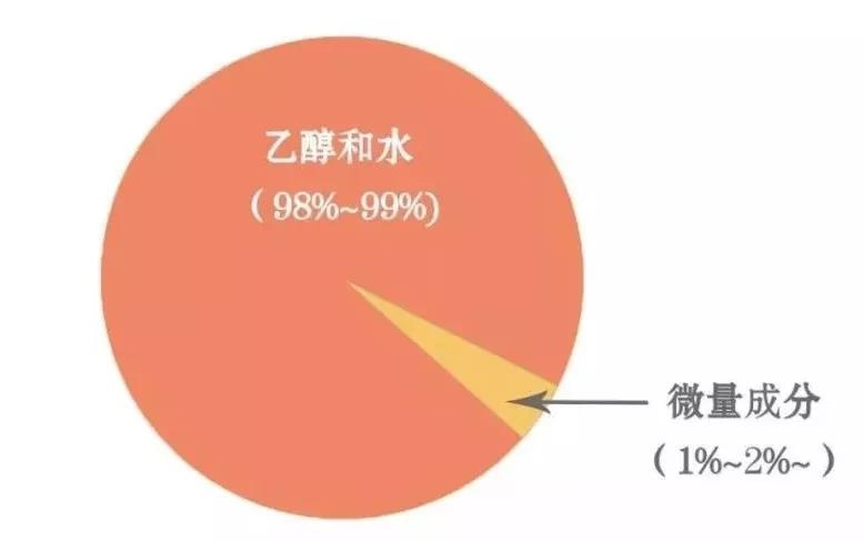白酒的主要成分是乙醇（也就是酒精）和水