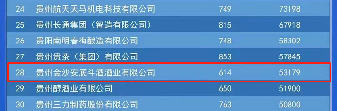 金沙古酒上榜位列28